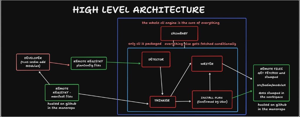Sedim CLI architecture: registry fetch, thinker plan, writer stamp into src/sedim